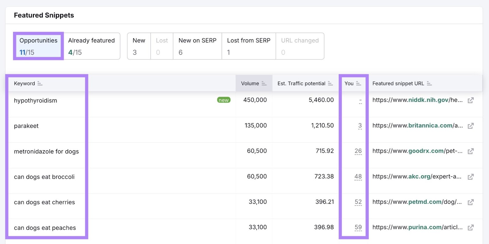 "Opportunities" on the Featured Snippets tab of the Position Tracking tool showing which keywords trigger snippets that a domain doesn't have yet.