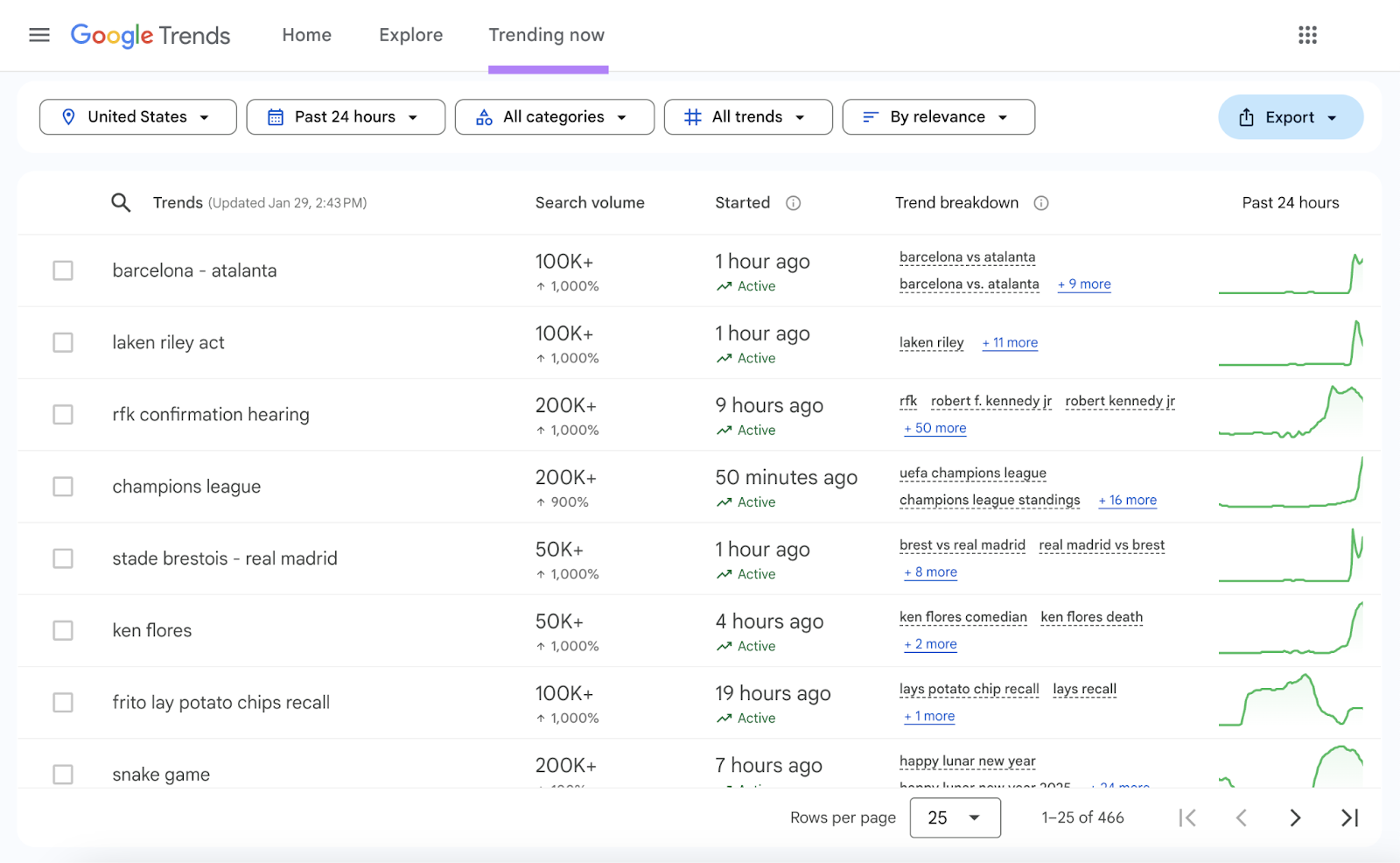 Google SEO tool shows trending searches with growing search volumes.